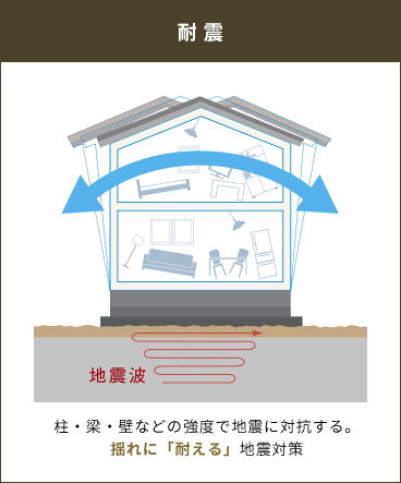 MIRAIEなしの場合の建物の揺れのイメージ