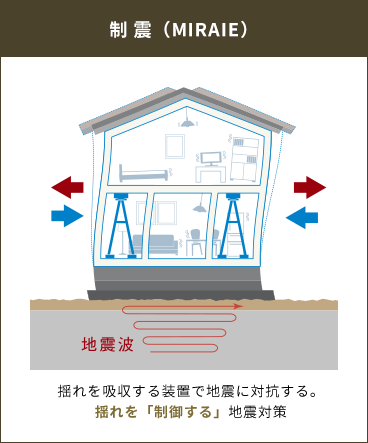 MIRAIEありの場合の建物の揺れを抑えるイメージ